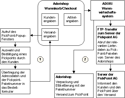 Abb. 4.2: Visualisierung der Front-End- und Back-End-Integration des PickPoint-Systems