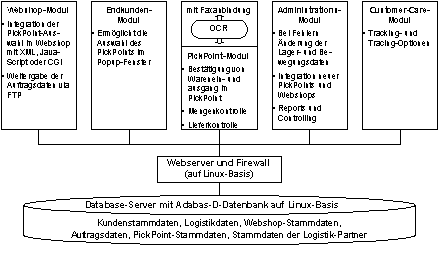 Abb. 4.3: Architekturskizze des PickPoint-Systems Abb. 4.3: Architekturskizze des PickPoint-Systems