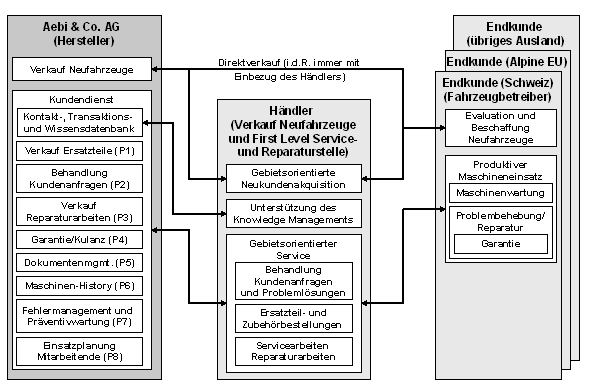 Abb. 1: Business Szenario: Vertrieb und Service für Aebi-Mehrzweckmaschinen Abb. 1: Business Szenario: Vertrieb und Service für Aebi-Mehrzweckmaschinen