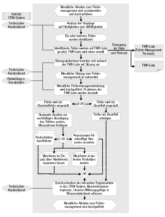 Abb. 2: Prozess Fehlermanagement