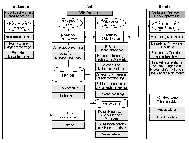 Abb. 3: Anwendungsübersicht im Aebi-Vertriebssystem Abb. 3: Anwendungsübersicht im Aebi-Vertriebssystem