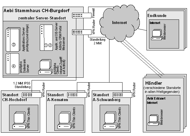 Abb. 4: Einbindung aller Gruppengesellschaften und Händler in das Aebi-CRM-System Abb. 4: Einbindung aller Gruppengesellschaften und Händler in das Aebi-CRM-System