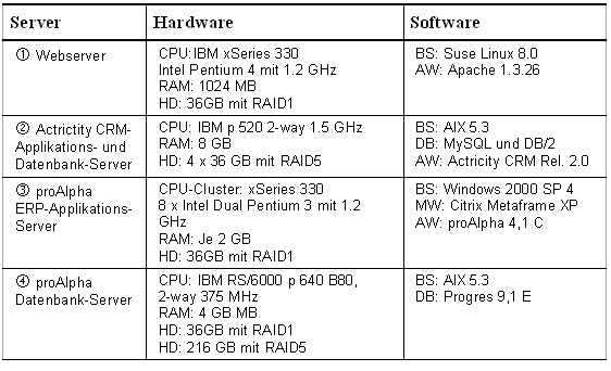 Tab. 1: Spezifikationen und Merkmale der Aebi-Systemumgebung