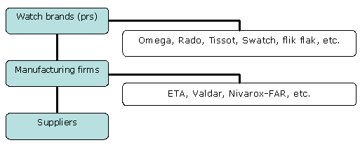 Figure 1: Organisation of the Swatch Group