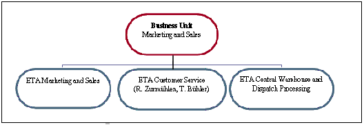 Figure 2: Internal organisation of the Marketing and Sales business unit
