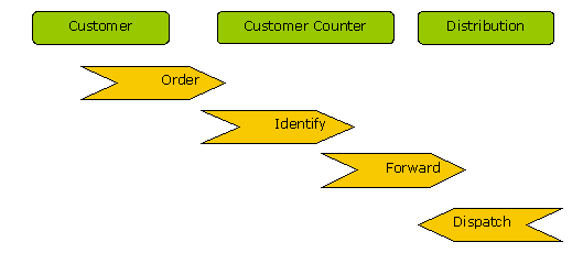 Figure 4: Parts ordering prior to optimisation