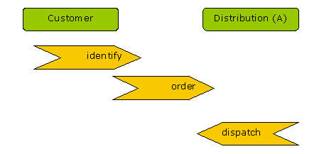 Figure 5: Parts ordering after optimisation