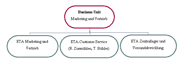 Abbildung 2: Interne Organisation der BU Marketing und Vertrieb Abbildung 2: Interne Organisation der BU Marketing und Vertrieb