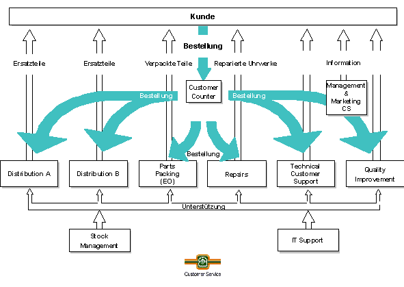 Abbildung 3: Prozesslandkarte des ETA-CS mit seinen Leistungungsflüssen 