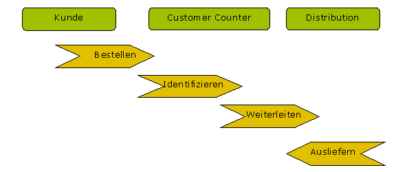 Abbildung 4: Ersatzteilbestellung vor der Optimierung Abbildung 4: Ersatzteilbestellung vor der Optimierung