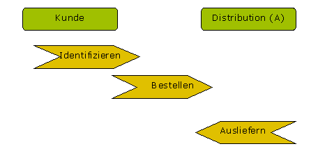 Abbildung 5: Ersatzteilbestellung nach der Optimierung Abbildung 5: Ersatzteilbestellung nach der Optimierung
