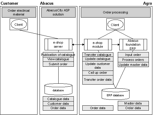 Fig. 3.1: A general outline of the integration solution
