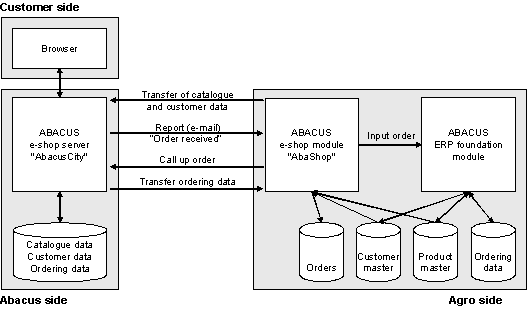 Fig. 3.2: A diagram of functions and data flows