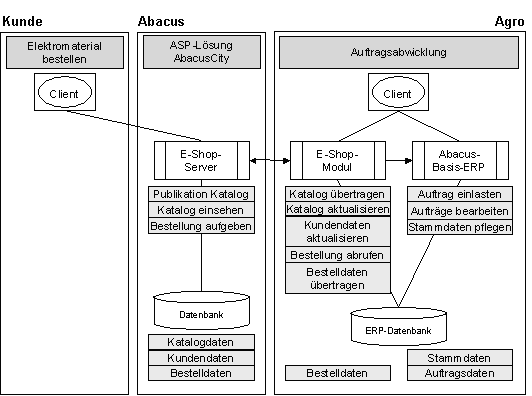 Abb. 3.1: Die Integrationslösung in der Übersicht