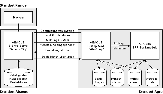 Abb. 3.2: Funktionen und Datenströme in der Übersicht