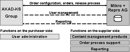 Fig. 5.1: Role distribution for basic functions Fig. 5.1: Role distribution for basic functions