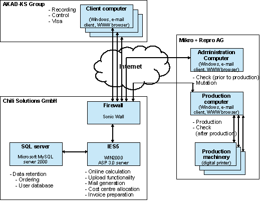 Fig. 6.1: Architecture