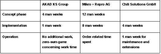 Tab. 7.1: Cost structure Tab. 7.1: Cost structure
