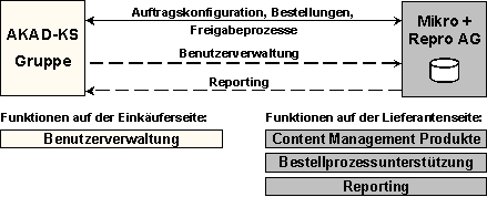 Abb. 5.1: Rollenverteilung in den Basisfunktionen Abb. 5.1: Rollenverteilung in den Basisfunktionen