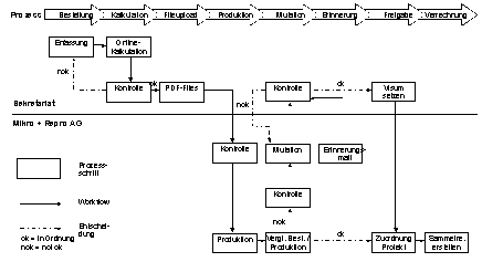 Abb. 5.2: Workflow Bestellprozess- und Abrechnungsprozessunterstützung