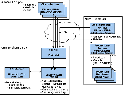 Abb. 6.1: Architektur