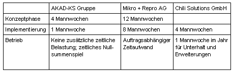 Tab. 7.1: Kostenstruktur Tab. 7.1: Kostenstruktur