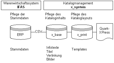 Abbildung 1: Katalogmanagement.