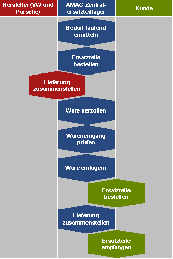 Abbildung 5: Neuer Prozess