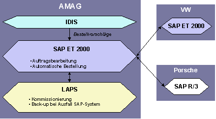 Abbildung 6: Systemarchitektur