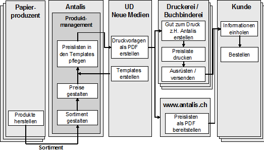 Abbildung 1: Prozesssicht: Die Rollen der involvierten Parteien