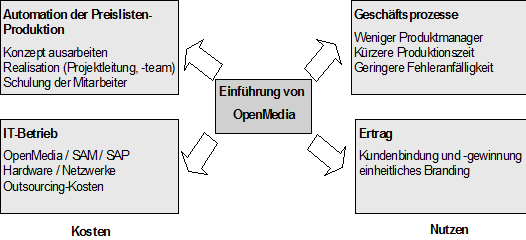 Abbildung 4: Wirtschaftlichkeit