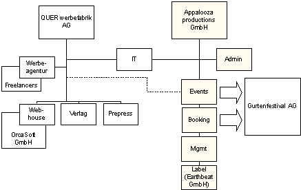 Abbildung 1: Aufbauorganisation QUER und Appalooza (eingefärbt).