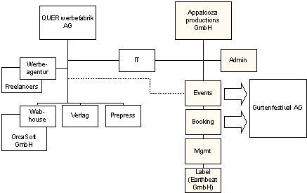 Abbildung 1: Aufbauorganisation QUER und Appalooza (eingefärbt). Abbildung 1: Aufbauorganisation QUER und Appalooza (eingefärbt).