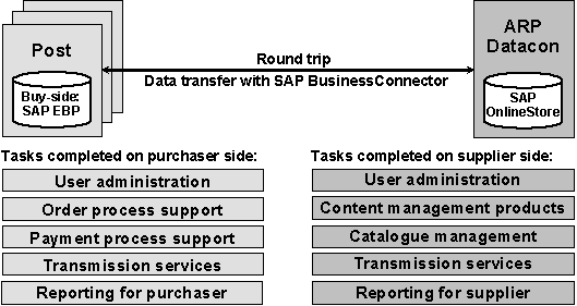 Fig. 3.2: How tasks are shared between ARP and Schweizerische Post