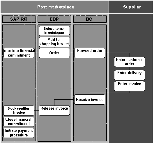 Fig. 3.3: Process from the perspective of the Post