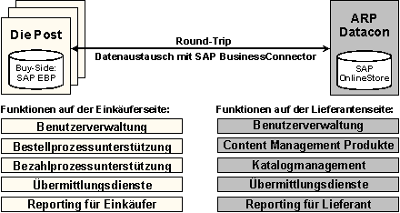 Abb. 3.2: Verteilung der Funktionen zwischen ARP und der Schweizerischen Post