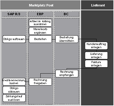 Abb. 3.3: Prozess aus der Sicht der Post