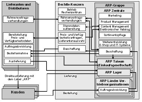 Abb. 1: Business Szenario des IT-Versandhändlers ARP Datacon Abb. 1: Business Szenario des IT-Versandhändlers ARP Datacon