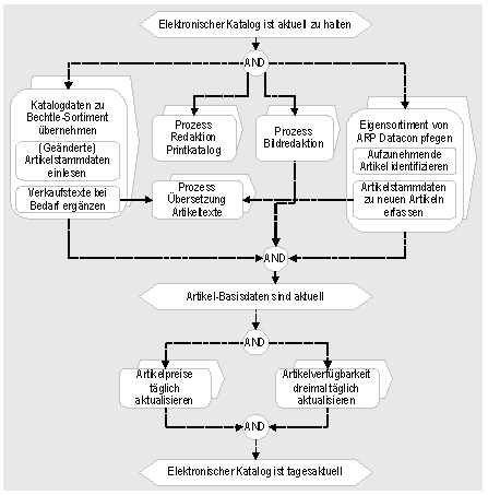 Abb. 2: Prozessübersicht „Content Management Elektronischer Katalog“