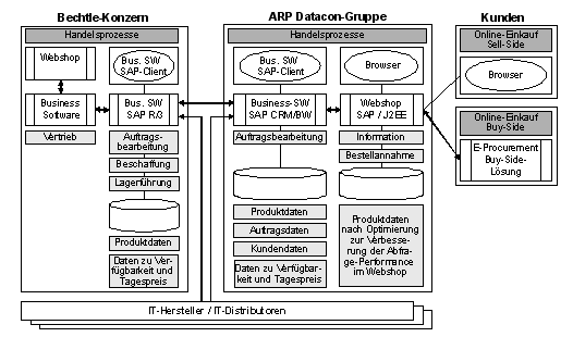 Abb. 3: Anwendungssicht auf die von ARP Datacon genutzten Applikationen Abb. 3: Anwendungssicht auf die von ARP Datacon genutzten Applikationen