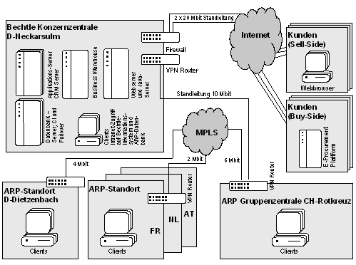 Abb. 4: Technische Sicht auf die von ARP Datacon genutzte Systemlandschaft Abb. 4: Technische Sicht auf die von ARP Datacon genutzte Systemlandschaft