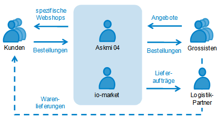 Abb. 1: Übersicht über die Interaktionen zwischen Askmi 04, Partnern und Kunden