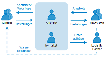Abb. 1: Übersicht über die Interaktionen zwischen Askmi 04, Partnern und Kunden Abb. 1: Übersicht über die Interaktionen zwischen Askmi 04, Partnern und Kunden