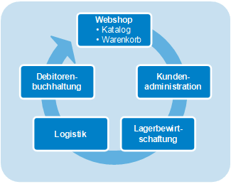 Abb. 2: Die wichtigsten Funktionen