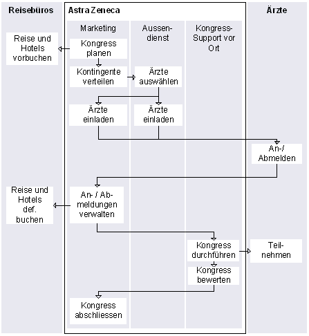 Abbildung 1: Arbeitsteilung im Kongressmanagement. Abbildung 1: Arbeitsteilung im Kongressmanagement.