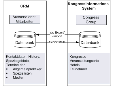 Abbildung 2: Datenaufteilung CRM und Kongressinformationssystem.