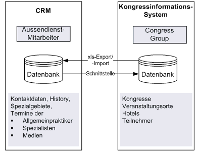 Abbildung 2: Datenaufteilung CRM und Kongressinformationssystem. Abbildung 2: Datenaufteilung CRM und Kongressinformationssystem.