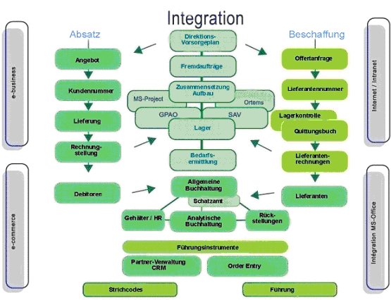Abb. 1.2: Bereichsübergreifende Integration der Prozesse
