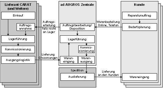 Abb. 1: Business Szenario: Verkaufsprozess der ad AUGROS Abb. 1: Business Szenario: Verkaufsprozess der ad AUGROS