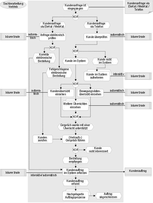 Abb. 2: Ablauf der Auftragserfassung bei ad AUGROS Abb. 2: Ablauf der Auftragserfassung bei ad AUGROS